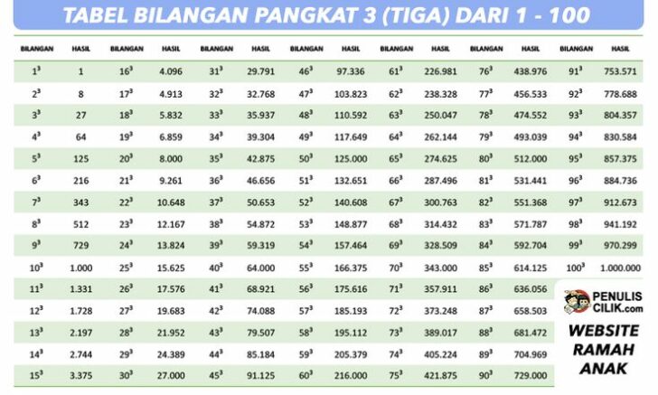 Tabel Akar Pangkat Memahami Konsep Dan Aplikasinya Yok Belajar