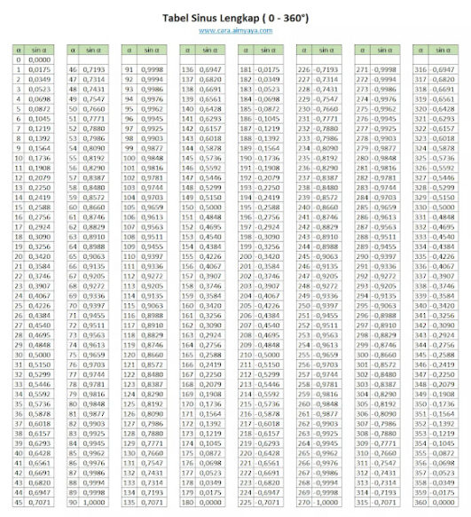 Tabel Sinus Cosinus Tangen Konsep Penggunaan Dan Manfaat Yok Belajar